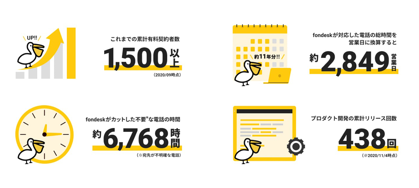 Fondesk フォンデスク の特徴 評判 口コミ 料金 迷惑電話の対処に最適 オフィスの電話対応をゼロにする 電話代行受付サービス Fondesk フォンデスク を徹底解説 紹介コードあり